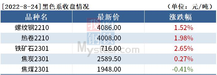 黑色持倉(cāng)日?qǐng)?bào)：期螺漲1.52%，20家期貨公司合計(jì)減持超16萬(wàn)手